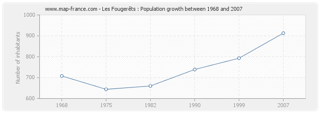 Population Les Fougerêts